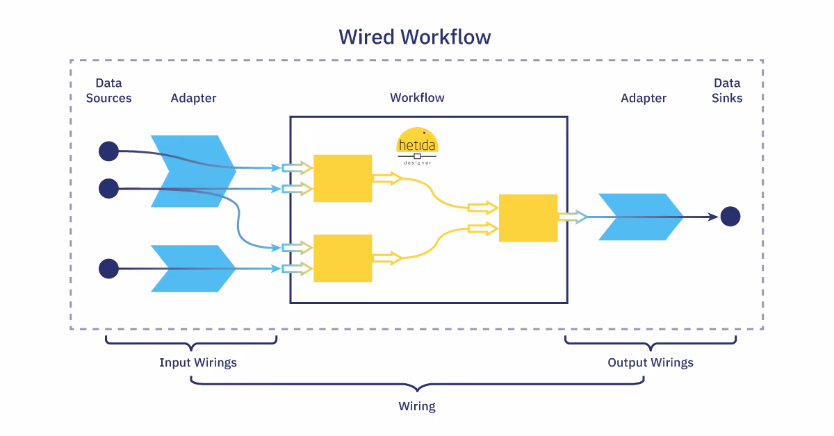 hetida designer Adapter-System | Wired Workflows