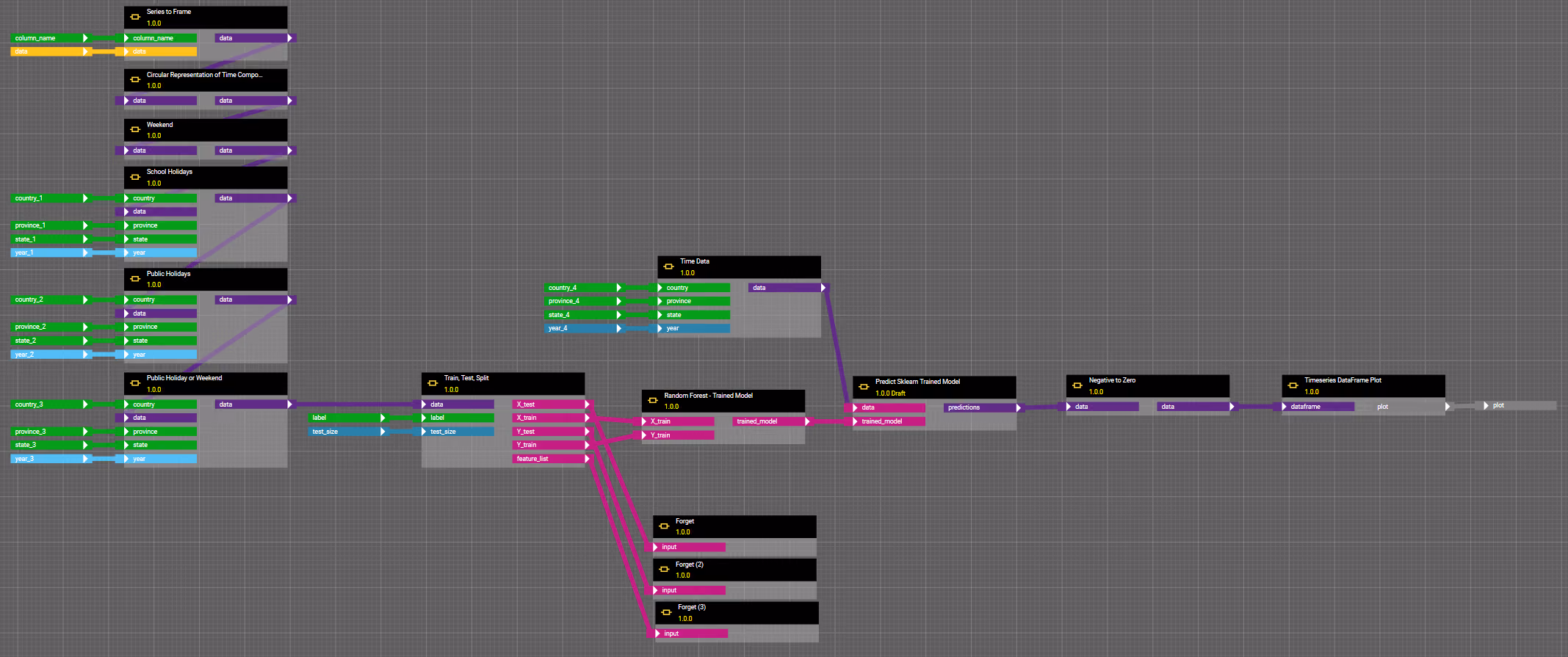 Vorhersage im Data Science Tool hetida designer
