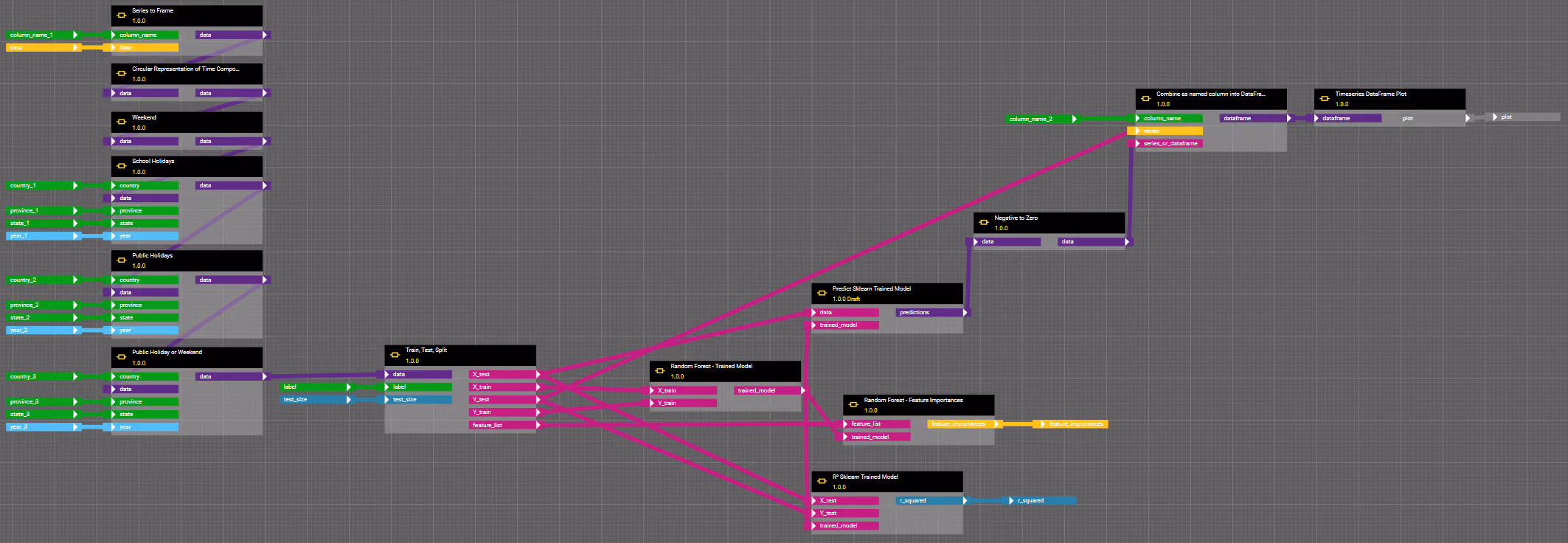 Workflow des Random Forest im Data Science Tool hetida designer