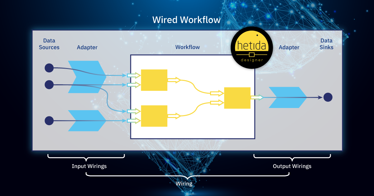 hetida designer wired workflow