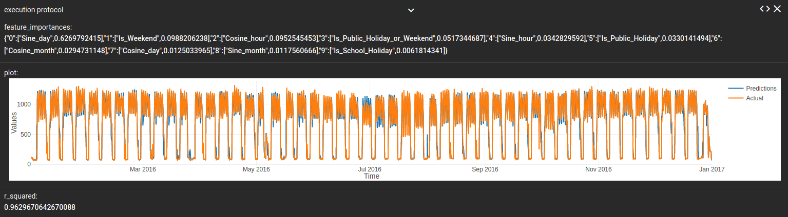 Ergebnis Random Forest im Data Science Tool hetida designer