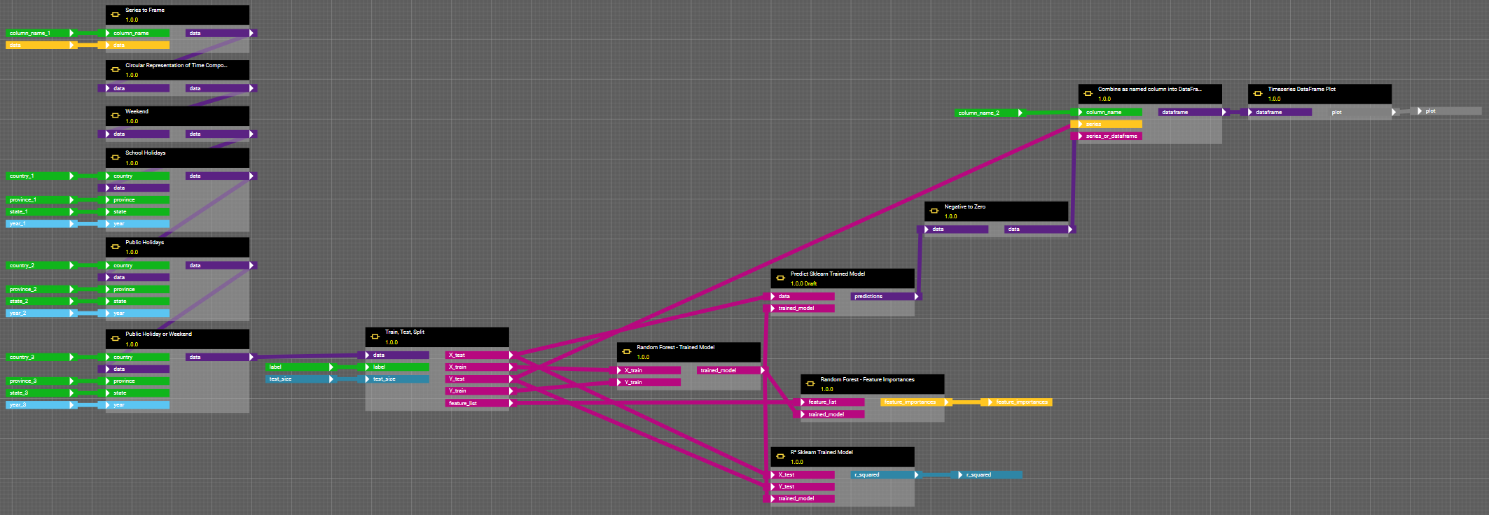 Workflow des Random Forest im Data Science Tool hetida designer